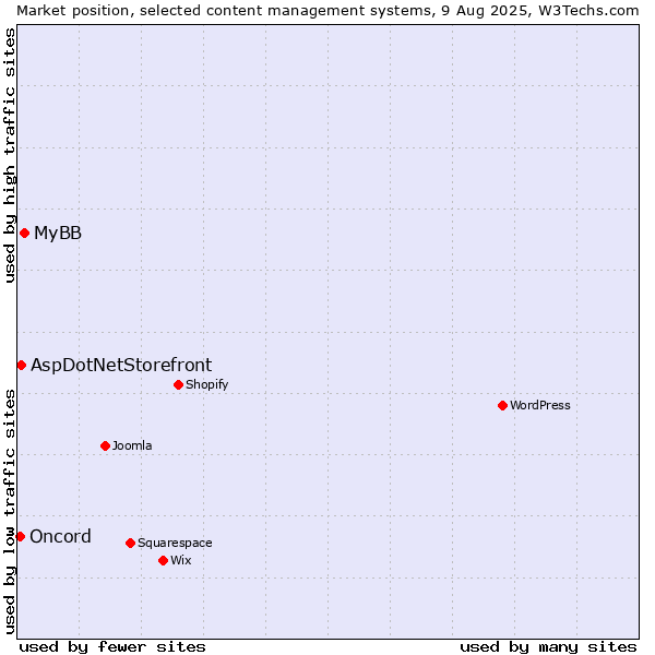 Market position of MyBB vs. AspDotNetStorefront vs. Oncord
