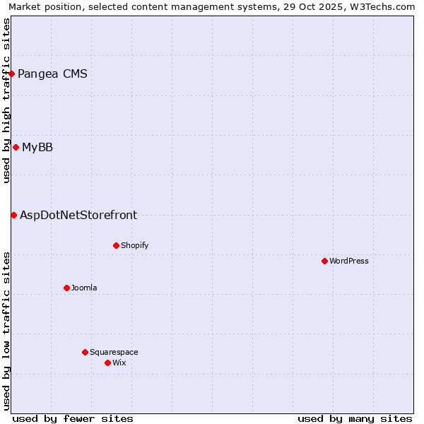 Market position of MyBB vs. AspDotNetStorefront vs. Pangea CMS
