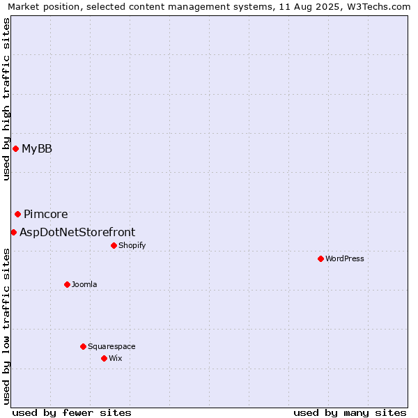 Market position of Pimcore vs. MyBB vs. AspDotNetStorefront