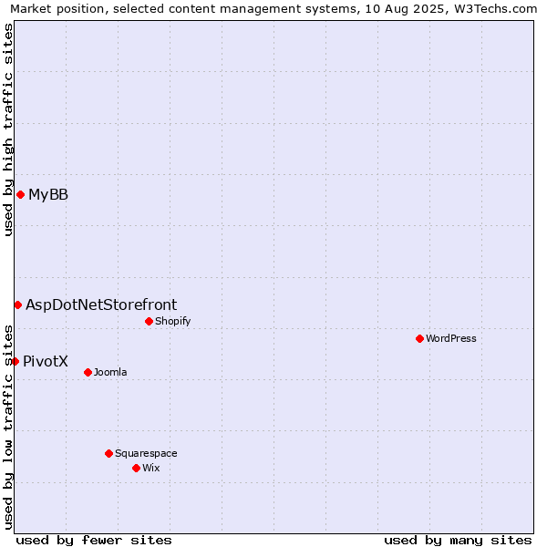 Market position of MyBB vs. AspDotNetStorefront vs. PivotX