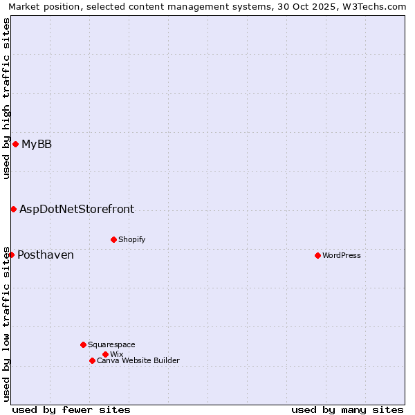 Market position of MyBB vs. AspDotNetStorefront vs. Posthaven