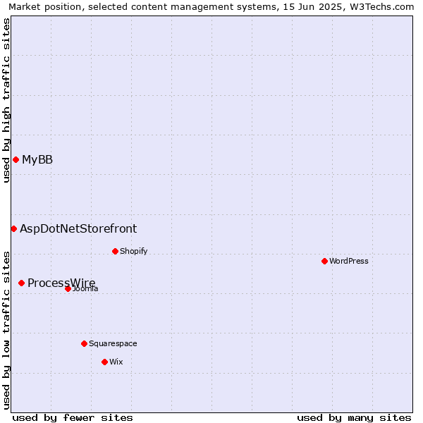 Market position of ProcessWire vs. MyBB vs. AspDotNetStorefront