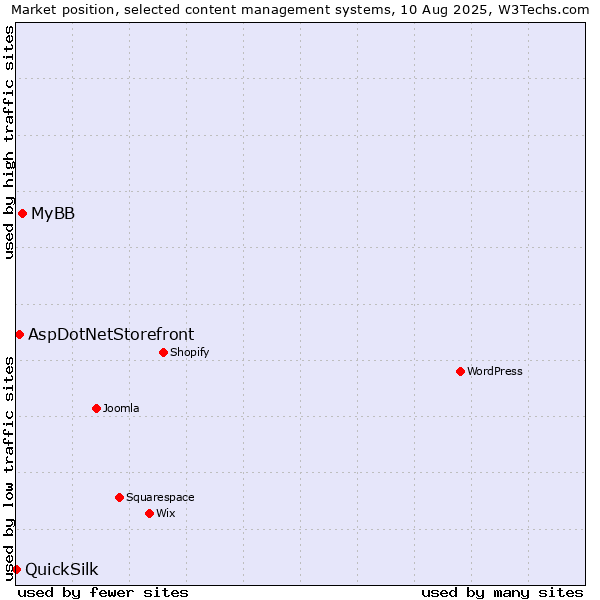 Market position of MyBB vs. AspDotNetStorefront vs. QuickSilk