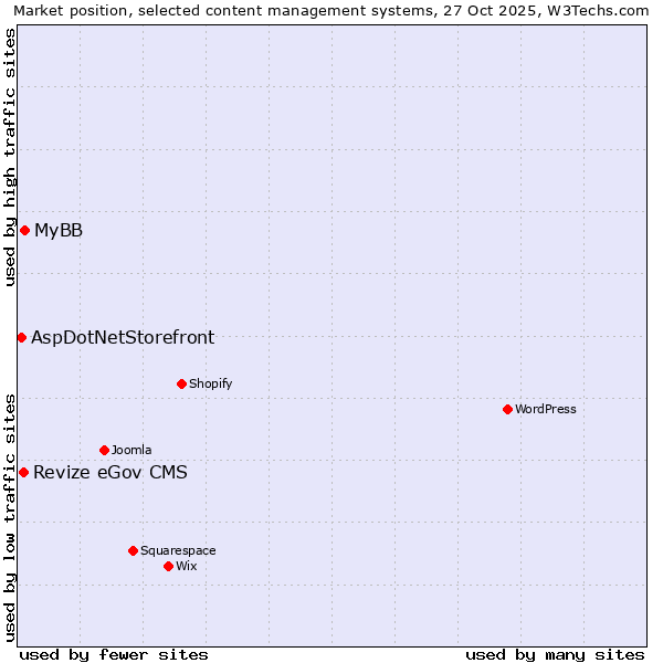 Market position of MyBB vs. Revize eGov CMS vs. AspDotNetStorefront