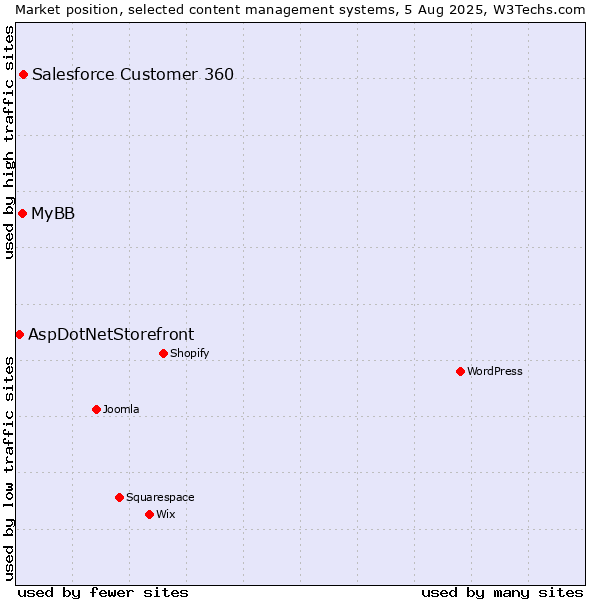 Market position of Salesforce Customer 360 vs. MyBB vs. AspDotNetStorefront