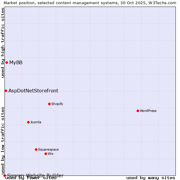 Market position of MyBB vs. AspDotNetStorefront vs. Sapren Website Builder