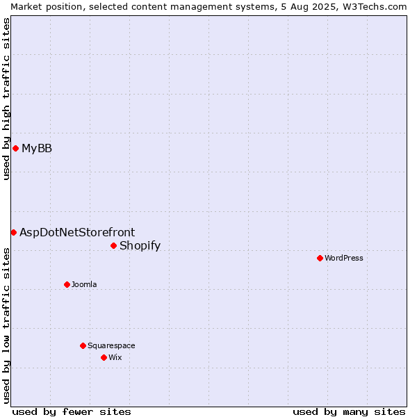 Market position of Shopify vs. MyBB vs. AspDotNetStorefront