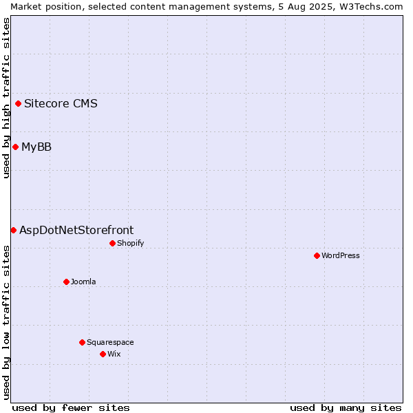Market position of Sitecore CMS vs. MyBB vs. AspDotNetStorefront