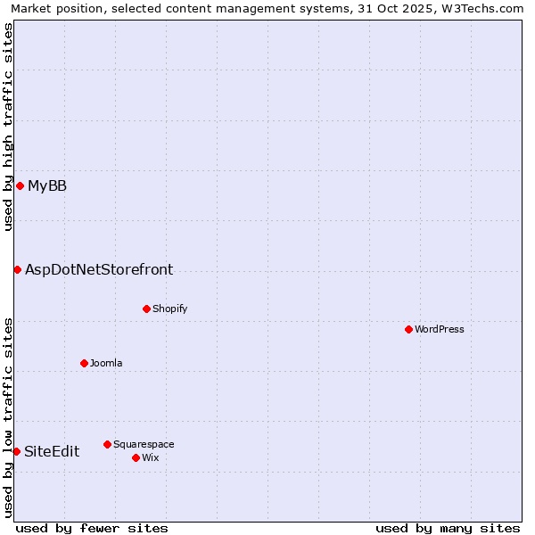 Market position of MyBB vs. AspDotNetStorefront vs. SiteEdit