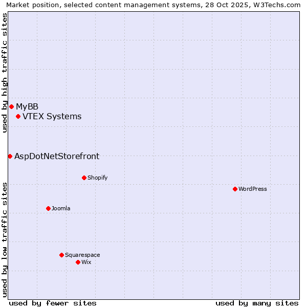 Market position of VTEX Systems vs. MyBB vs. AspDotNetStorefront
