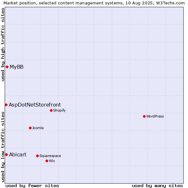 Market position of MyBB vs. Abicart vs. AspDotNetStorefront