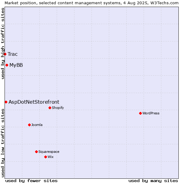 Market position of MyBB vs. AspDotNetStorefront vs. Trac