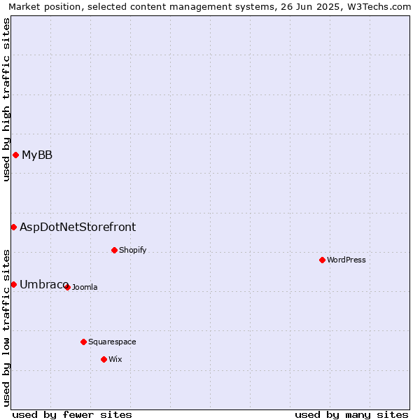 Market position of MyBB vs. Umbraco vs. AspDotNetStorefront