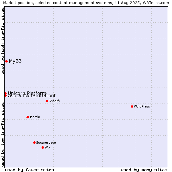 Market position of MyBB vs. AspDotNetStorefront vs. Unicorn Platform