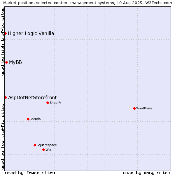 Market position of MyBB vs. AspDotNetStorefront vs. Higher Logic Vanilla