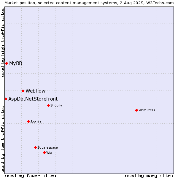 Market position of Webflow vs. MyBB vs. AspDotNetStorefront