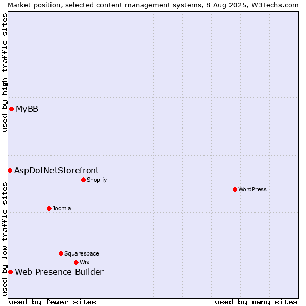 Market position of MyBB vs. Web Presence Builder vs. AspDotNetStorefront