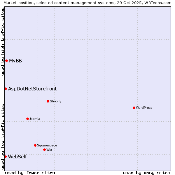Market position of MyBB vs. AspDotNetStorefront vs. WebSelf