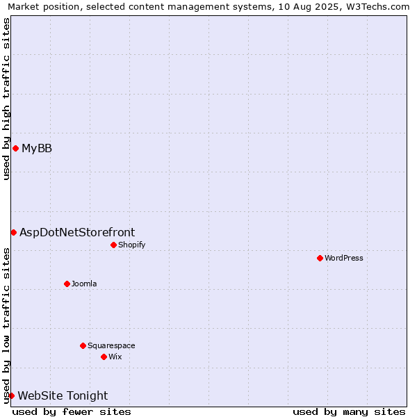 Market position of MyBB vs. AspDotNetStorefront vs. WebSite Tonight