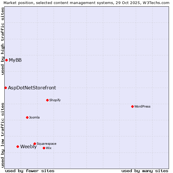 Market position of Weebly vs. MyBB vs. AspDotNetStorefront