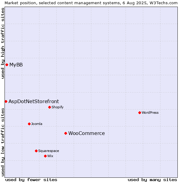 Market position of WooCommerce vs. MyBB vs. AspDotNetStorefront