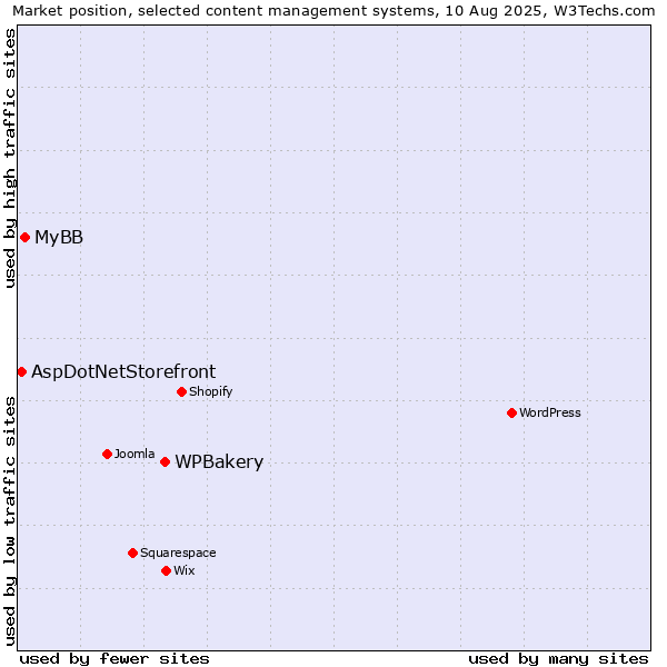 Market position of WPBakery vs. MyBB vs. AspDotNetStorefront