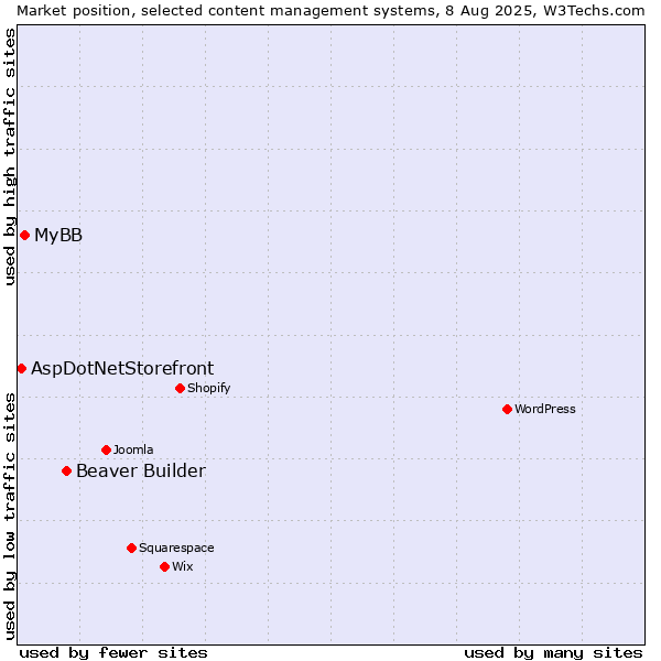 Market position of Beaver Builder vs. MyBB vs. AspDotNetStorefront