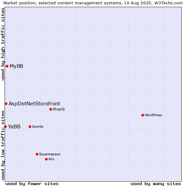 Market position of MyBB vs. AspDotNetStorefront vs. YaBB