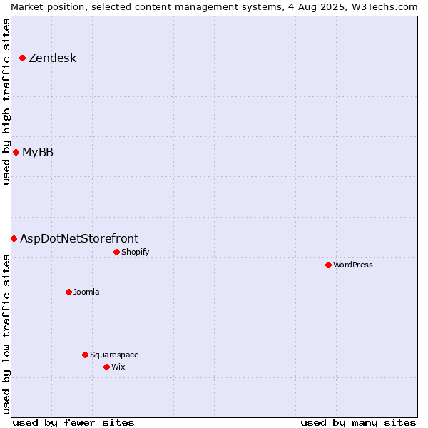 Market position of Zendesk vs. MyBB vs. AspDotNetStorefront