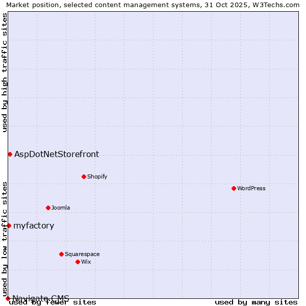 Market position of AspDotNetStorefront vs. myfactory vs. Navigate CMS