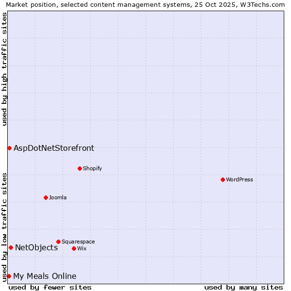 Market position of NetObjects vs. AspDotNetStorefront vs. My Meals Online