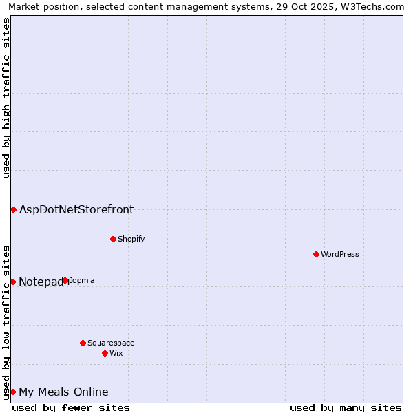 Market position of AspDotNetStorefront vs. Notepad++ vs. My Meals Online