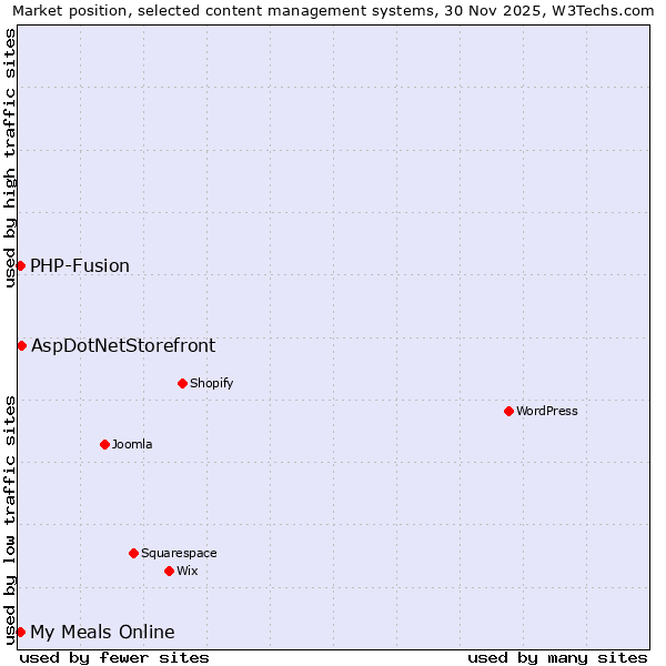 Market position of AspDotNetStorefront vs. PHP-Fusion vs. My Meals Online