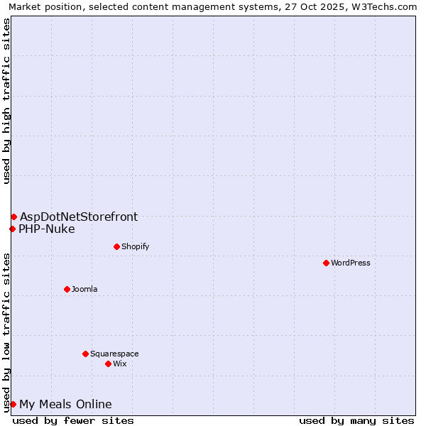 Market position of AspDotNetStorefront vs. My Meals Online vs. PHP-Nuke