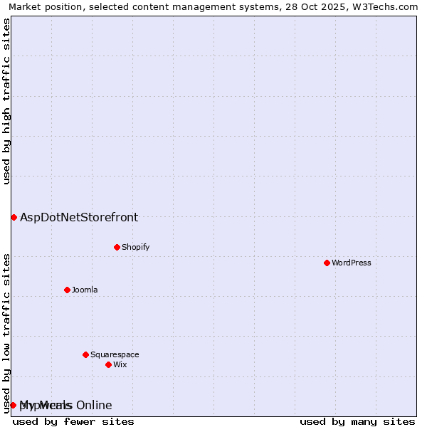 Market position of AspDotNetStorefront vs. phpwcms vs. My Meals Online