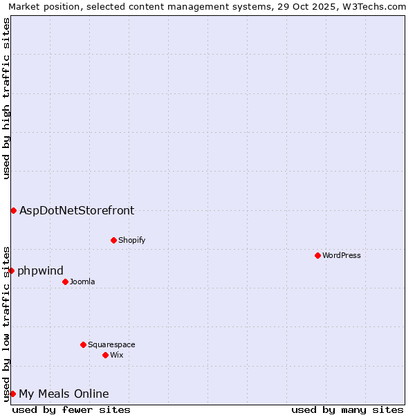 Market position of AspDotNetStorefront vs. My Meals Online vs. phpwind