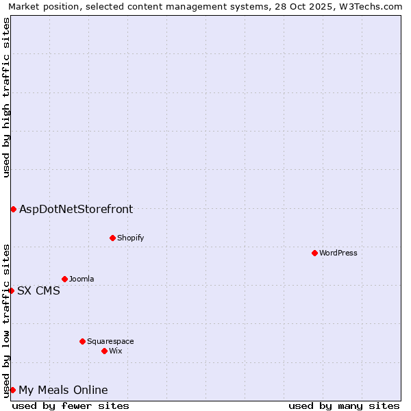 Market position of AspDotNetStorefront vs. My Meals Online vs. SX CMS
