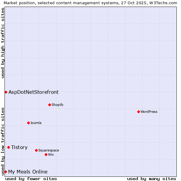 Market position of Tistory vs. AspDotNetStorefront vs. My Meals Online