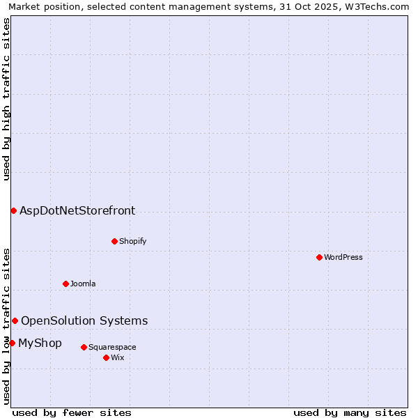 Market position of OpenSolution Systems vs. AspDotNetStorefront vs. MyShop