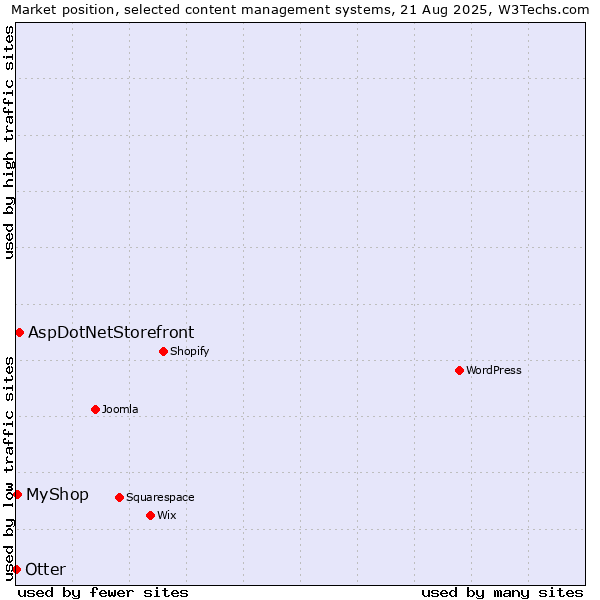 Market position of AspDotNetStorefront vs. MyShop vs. Otter