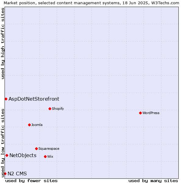 Market position of NetObjects vs. AspDotNetStorefront vs. N2 CMS