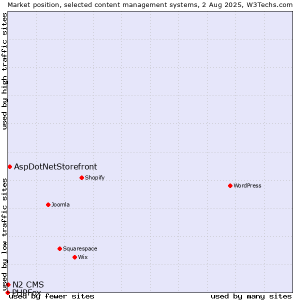 Market position of AspDotNetStorefront vs. N2 CMS vs. PHPFox