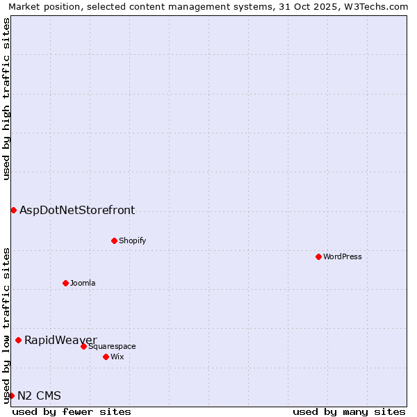 Market position of RapidWeaver vs. AspDotNetStorefront vs. N2 CMS