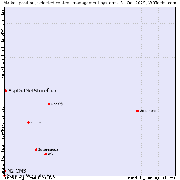 Market position of AspDotNetStorefront vs. N2 CMS vs. Sapren Website Builder