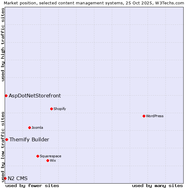 Market position of Themify Builder vs. AspDotNetStorefront vs. N2 CMS