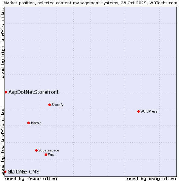 Market position of AspDotNetStorefront vs. Ultimize CMS vs. N2 CMS