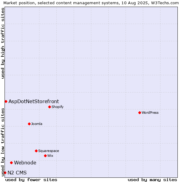 Market position of Webnode vs. AspDotNetStorefront vs. N2 CMS