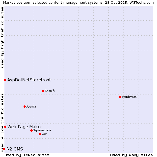 Market position of Web Page Maker vs. AspDotNetStorefront vs. N2 CMS