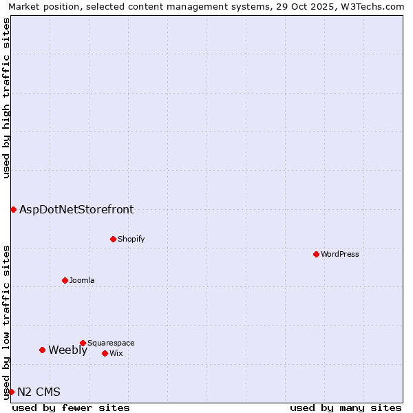Market position of Weebly vs. AspDotNetStorefront vs. N2 CMS