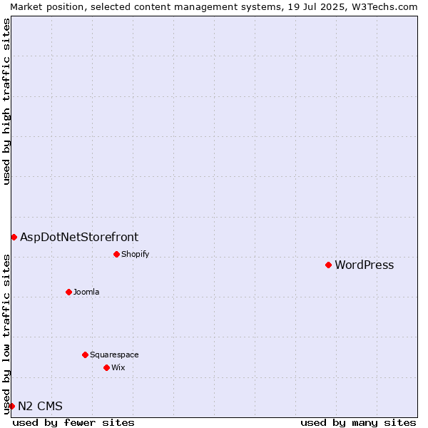 Market position of WordPress vs. AspDotNetStorefront vs. N2 CMS